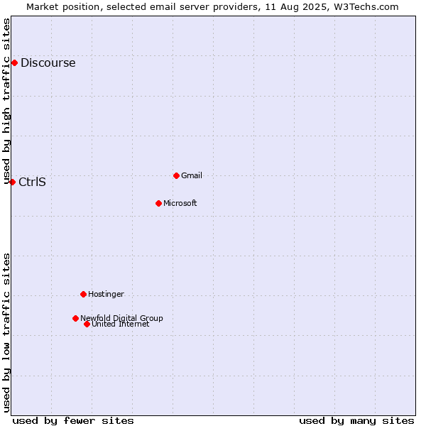 Market position of Discourse vs. CtrlS