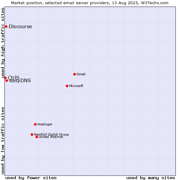 Market position of easyDNS vs. Discourse vs. CtrlS