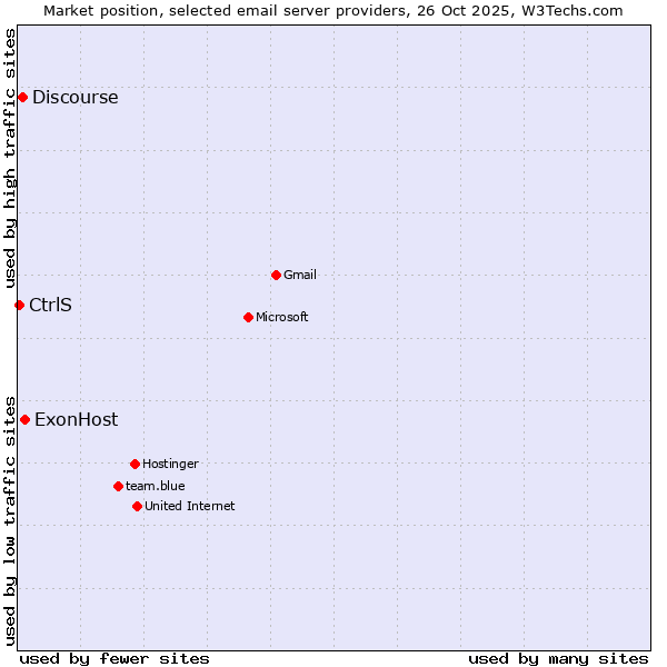 Market position of ExonHost vs. Discourse vs. CtrlS