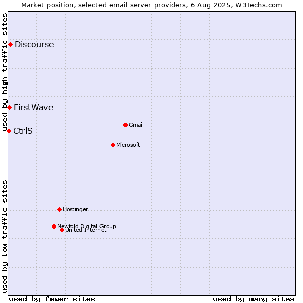 Market position of Discourse vs. FirstWave vs. CtrlS