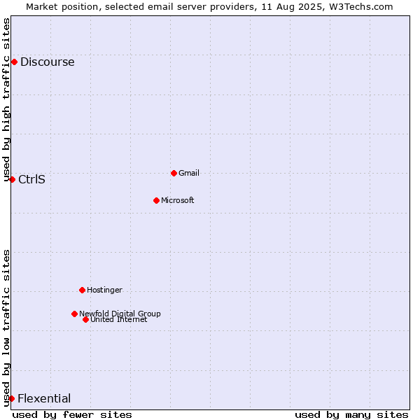 Market position of Discourse vs. CtrlS vs. Flexential