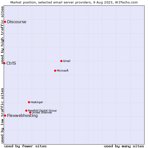 Market position of Flexwebhosting vs. Discourse vs. CtrlS