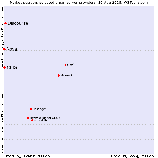 Market position of Discourse vs. CtrlS vs. Nova