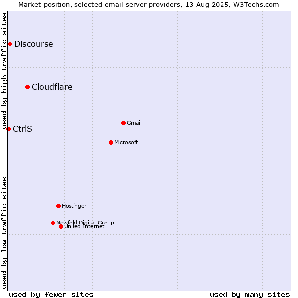 Market position of Cloudflare vs. Discourse vs. CtrlS