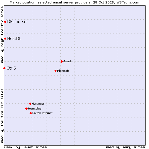 Market position of HostDL vs. Discourse vs. CtrlS
