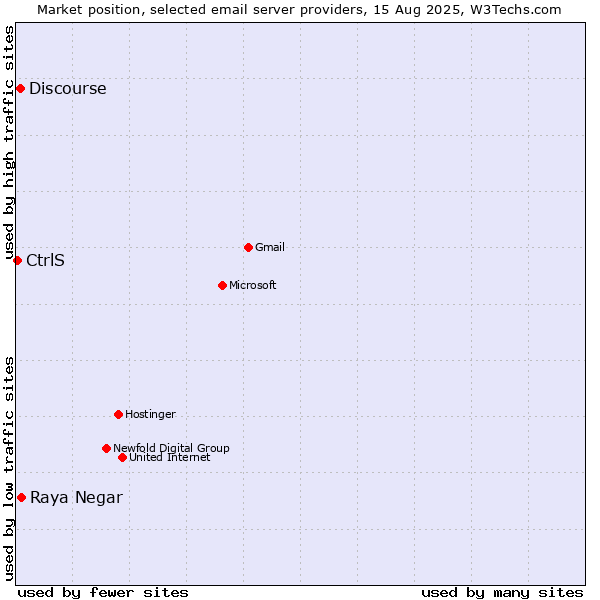 Market position of Raya Negar vs. Discourse vs. CtrlS