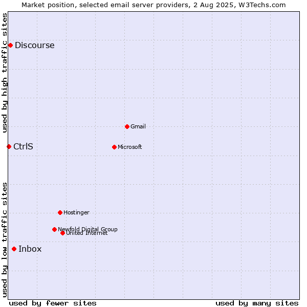 Market position of Inbox vs. Discourse vs. CtrlS