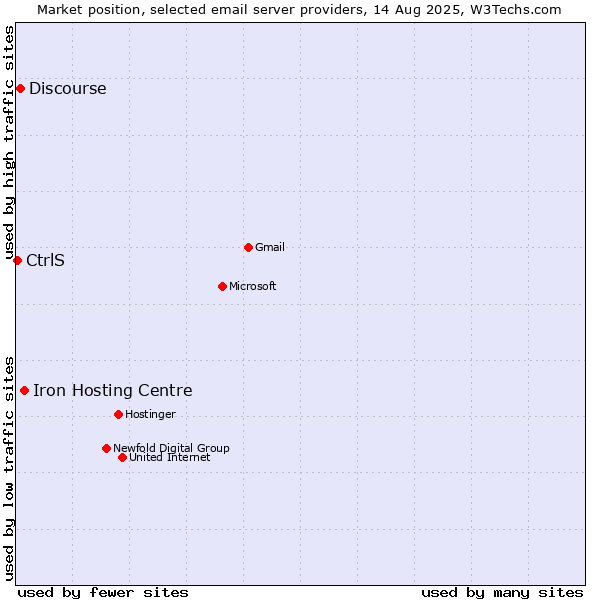 Market position of Iron Hosting Centre vs. Discourse vs. CtrlS