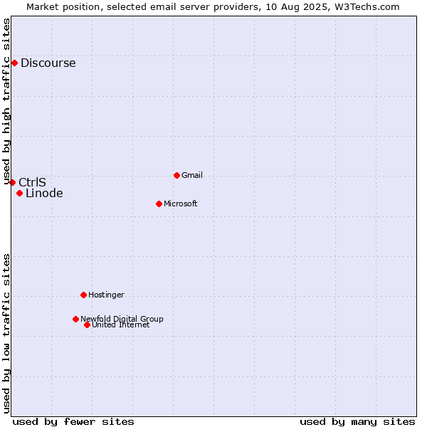 Market position of Linode vs. Discourse vs. CtrlS