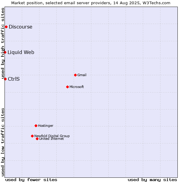 Market position of Discourse vs. CtrlS vs. Liquid Web