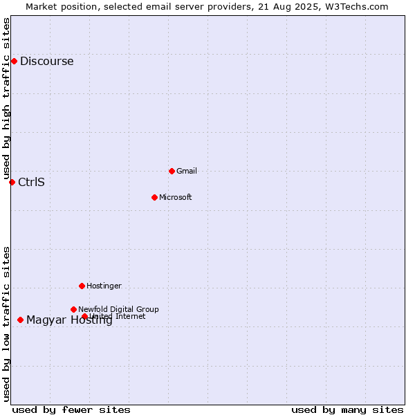 Market position of Magyar Hosting vs. Discourse vs. CtrlS