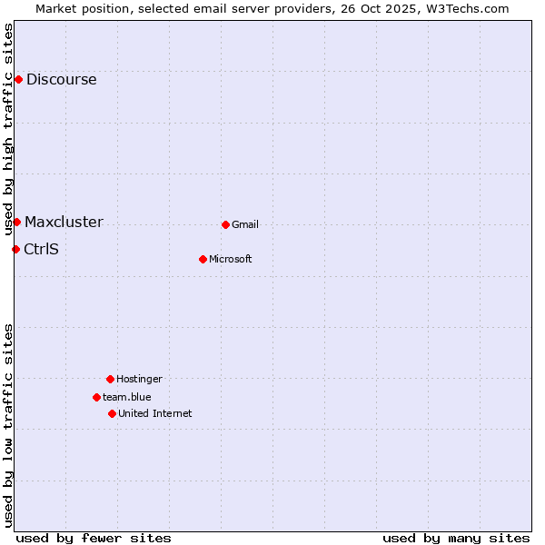 Market position of Discourse vs. Maxcluster vs. CtrlS