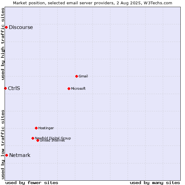 Market position of Netmark vs. Discourse vs. CtrlS