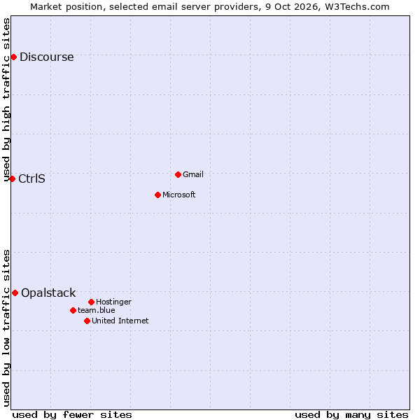Market position of Opalstack vs. Discourse vs. CtrlS