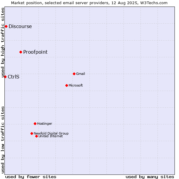 Market position of Proofpoint vs. Discourse vs. CtrlS