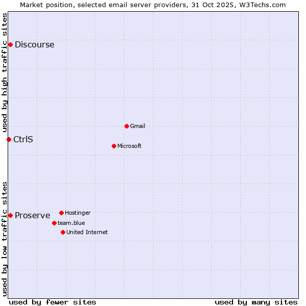 Market position of Proserve vs. Discourse vs. CtrlS
