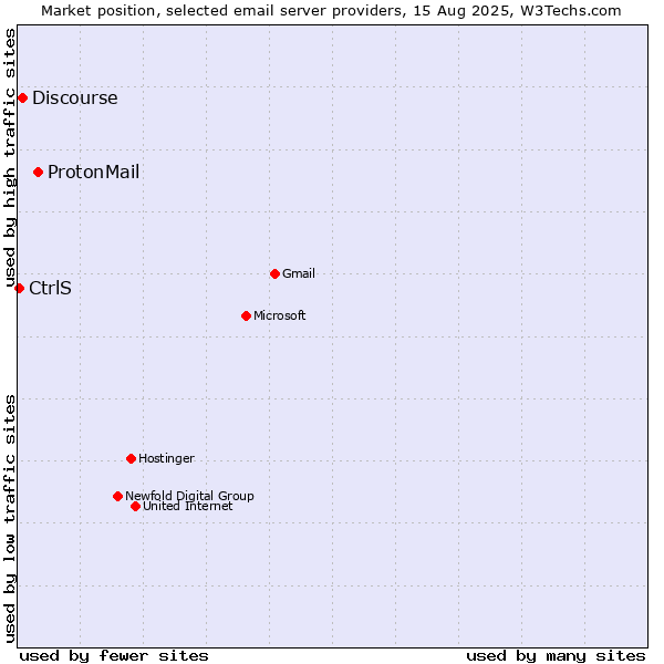 Market position of ProtonMail vs. Discourse vs. CtrlS