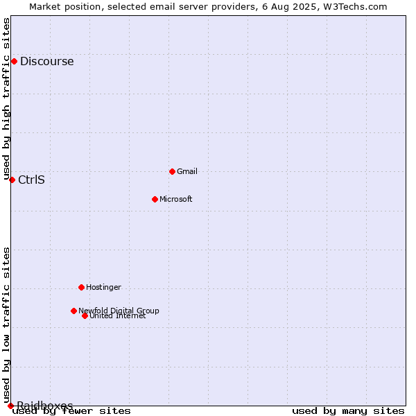 Market position of Discourse vs. CtrlS vs. Raidboxes