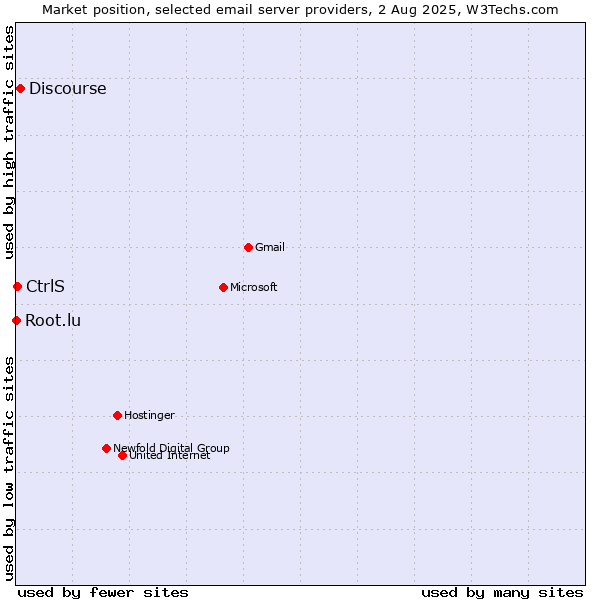 Market position of Discourse vs. CtrlS vs. Root.lu