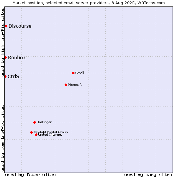 Market position of Discourse vs. Runbox vs. CtrlS