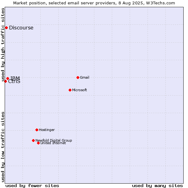 Market position of IBM vs. Discourse vs. CtrlS