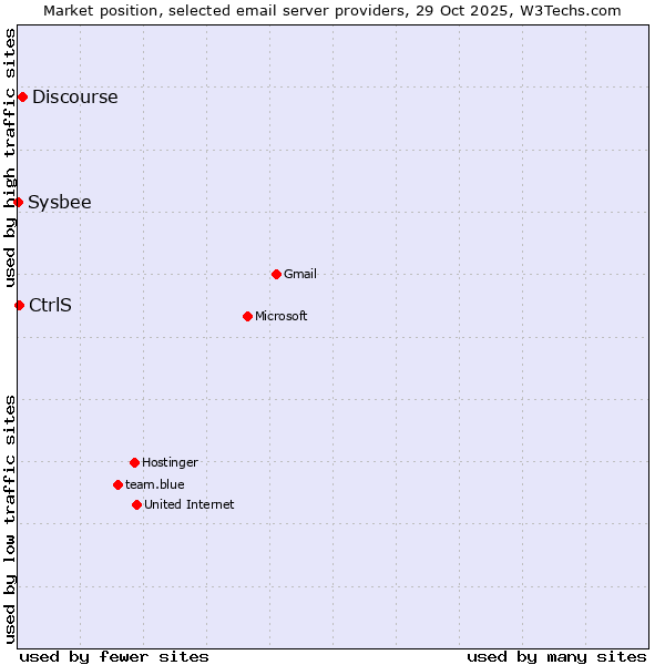 Market position of Discourse vs. CtrlS vs. Sysbee
