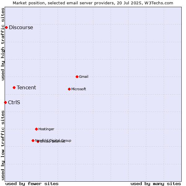 Market position of Tencent vs. Discourse vs. CtrlS