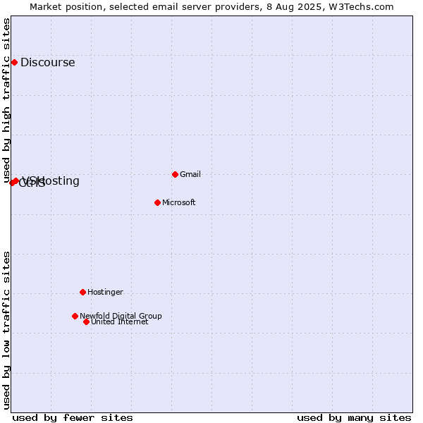 Market position of VSHosting vs. Discourse vs. CtrlS