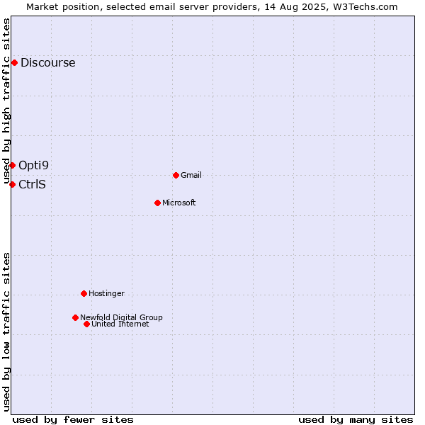 Market position of Discourse vs. CtrlS vs. Opti9