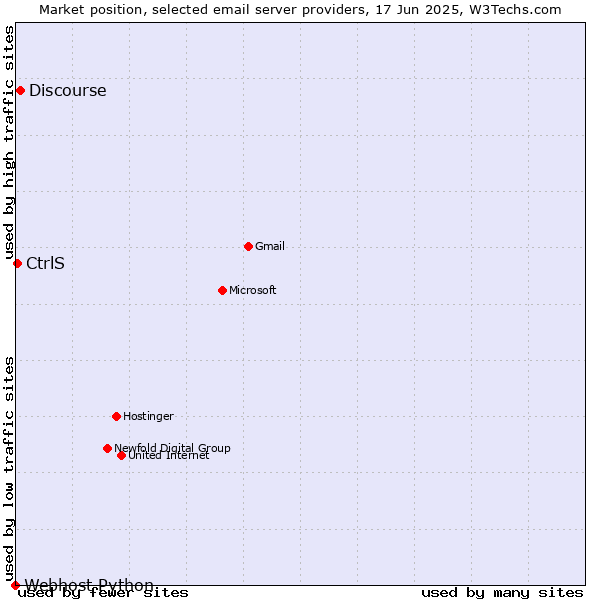 Market position of Discourse vs. CtrlS vs. Webhost Python