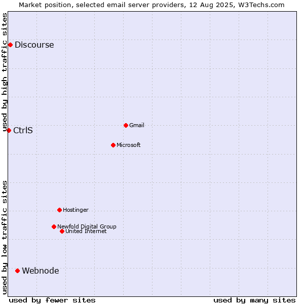 Market position of Webnode vs. Discourse vs. CtrlS