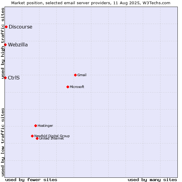Market position of Discourse vs. CtrlS vs. Webzilla