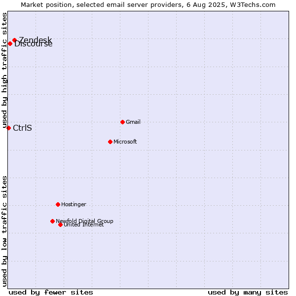 Market position of Zendesk vs. Discourse vs. CtrlS