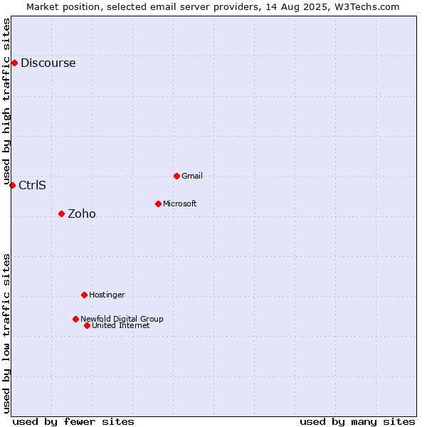 Market position of Zoho vs. Discourse vs. CtrlS