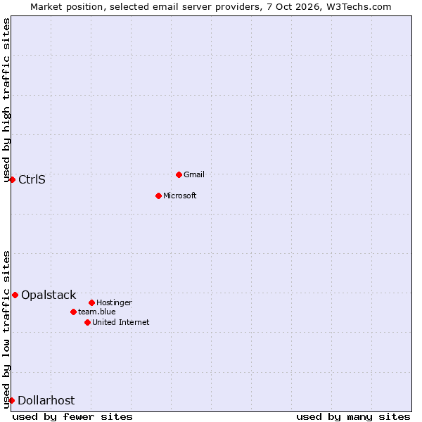 Market position of Opalstack vs. CtrlS vs. Dollarhost