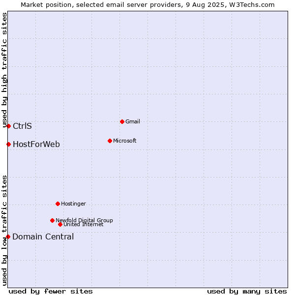 Market position of CtrlS vs. HostForWeb vs. Domain Central