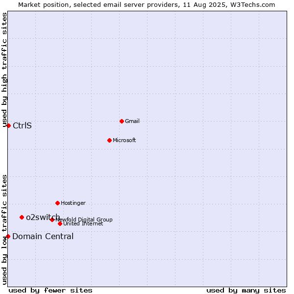 Market position of o2switch vs. CtrlS vs. Domain Central