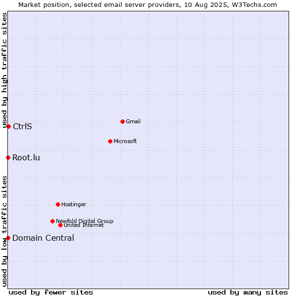 Market position of CtrlS vs. Root.lu vs. Domain Central