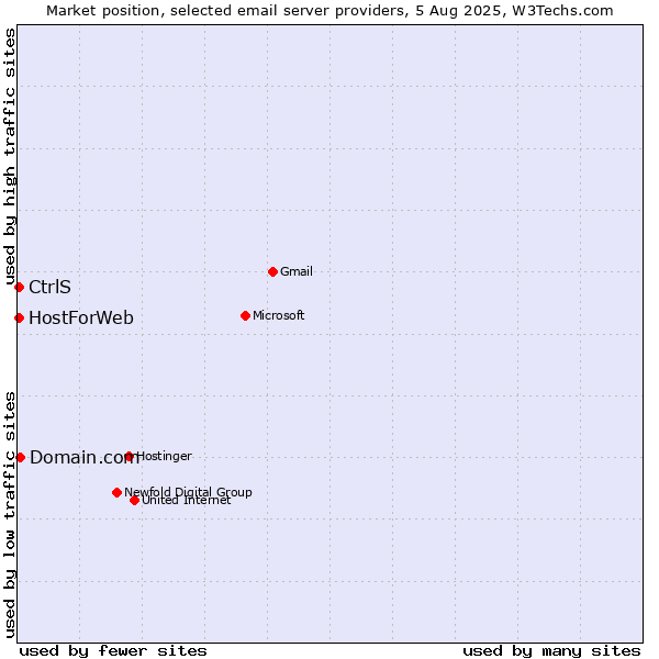 Market position of Domain.com vs. CtrlS vs. HostForWeb