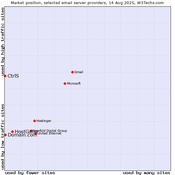 Market position of HostGator vs. Domain.com vs. CtrlS