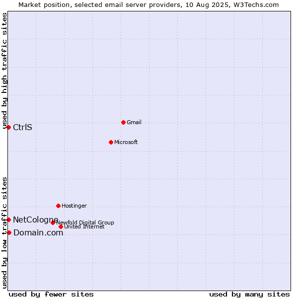 Market position of Domain.com vs. NetCologne vs. CtrlS