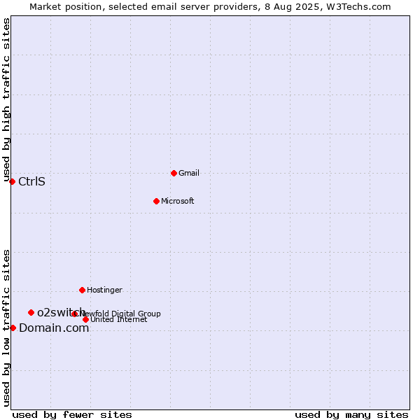 Market position of o2switch vs. Domain.com vs. CtrlS
