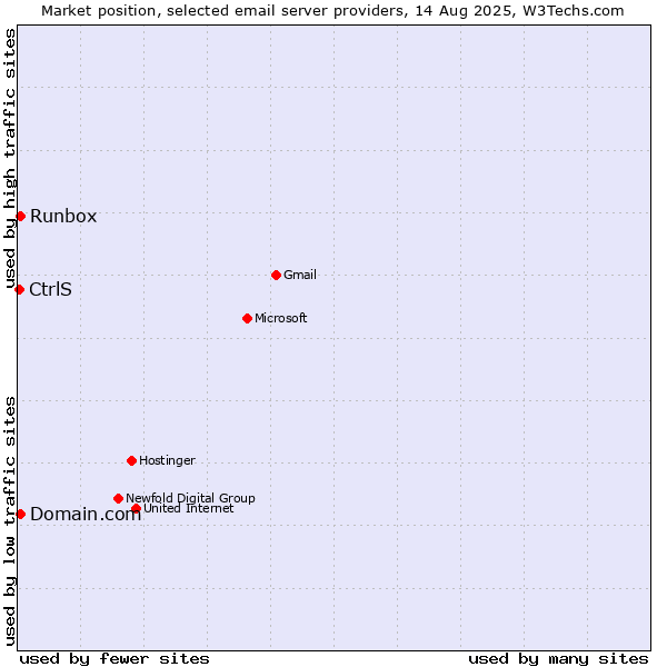 Market position of Runbox vs. Domain.com vs. CtrlS