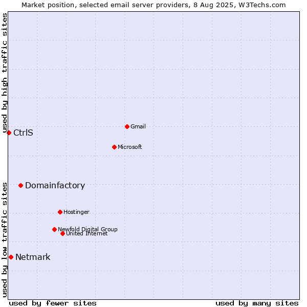 Market position of Domainfactory vs. Netmark vs. CtrlS