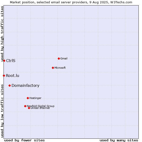 Market position of Domainfactory vs. CtrlS vs. Root.lu