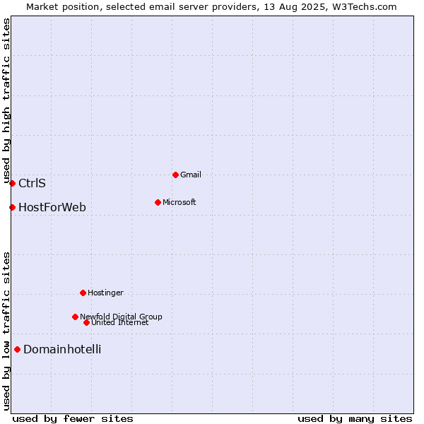 Market position of Domainhotelli vs. CtrlS vs. HostForWeb