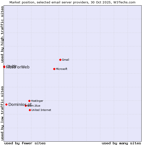 Market position of Dominios.pt vs. CtrlS vs. HostForWeb