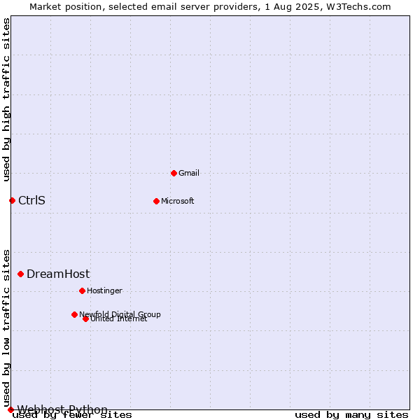 Market position of DreamHost vs. CtrlS vs. Webhost Python