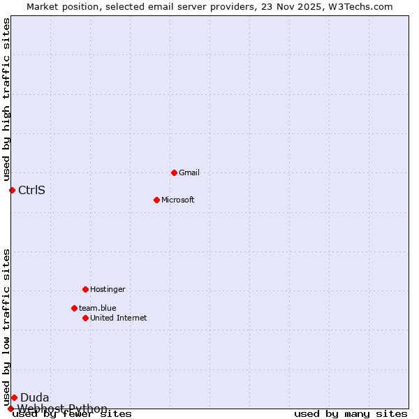 Market position of Duda vs. CtrlS vs. Webhost Python