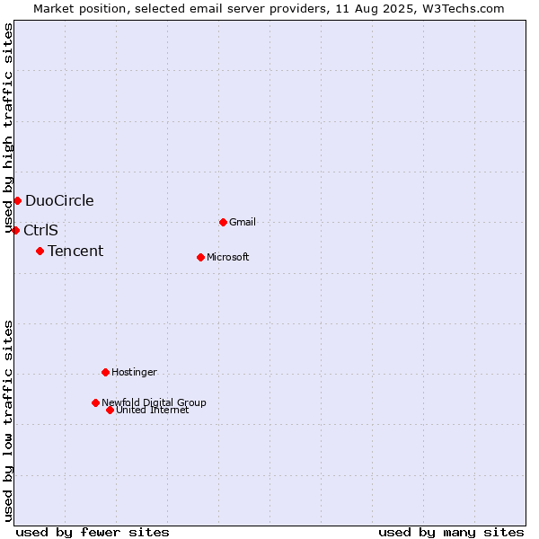 Market position of Tencent vs. DuoCircle vs. CtrlS